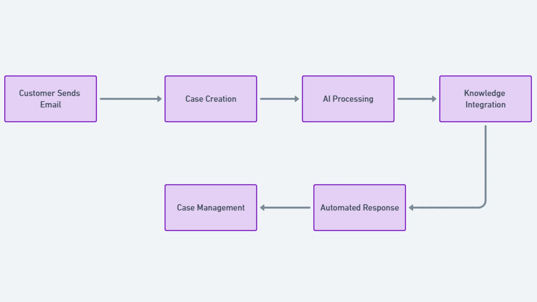 How AI-Enhanced Email-to-Case Works - Let's walk through a real-world example to see