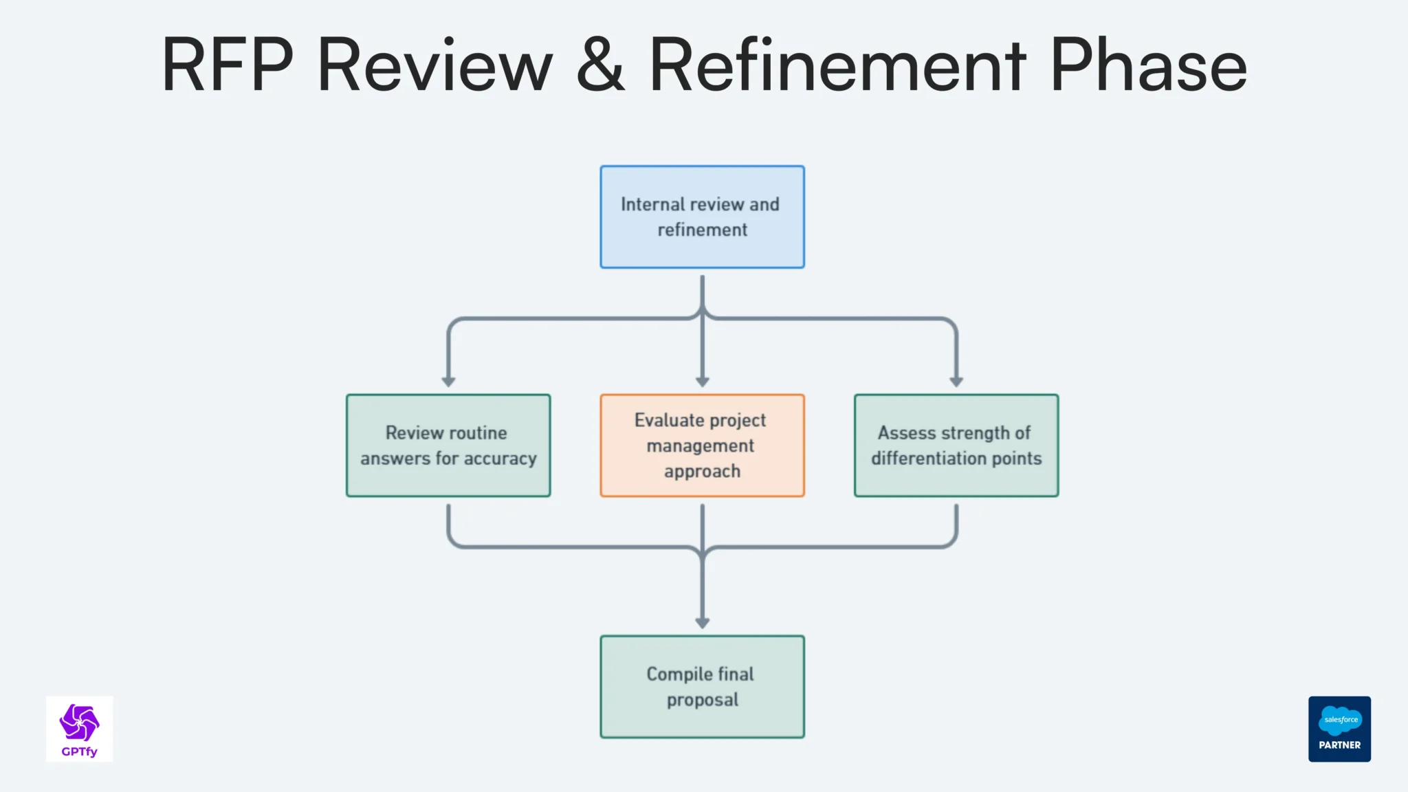 Phase 4: Review & Refinement - Current Process: