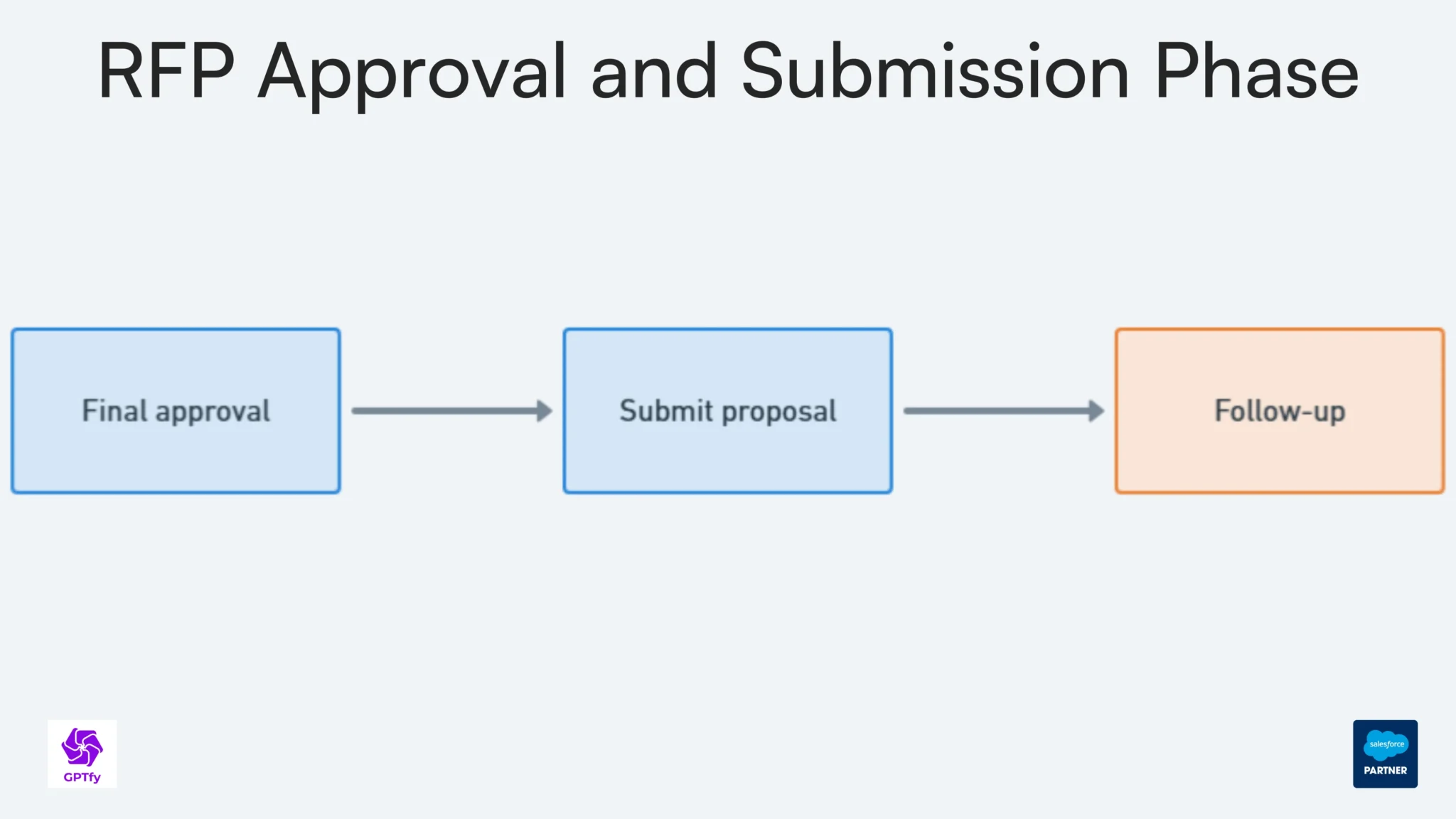Phase 5: Approval & Submission - Current Process:
