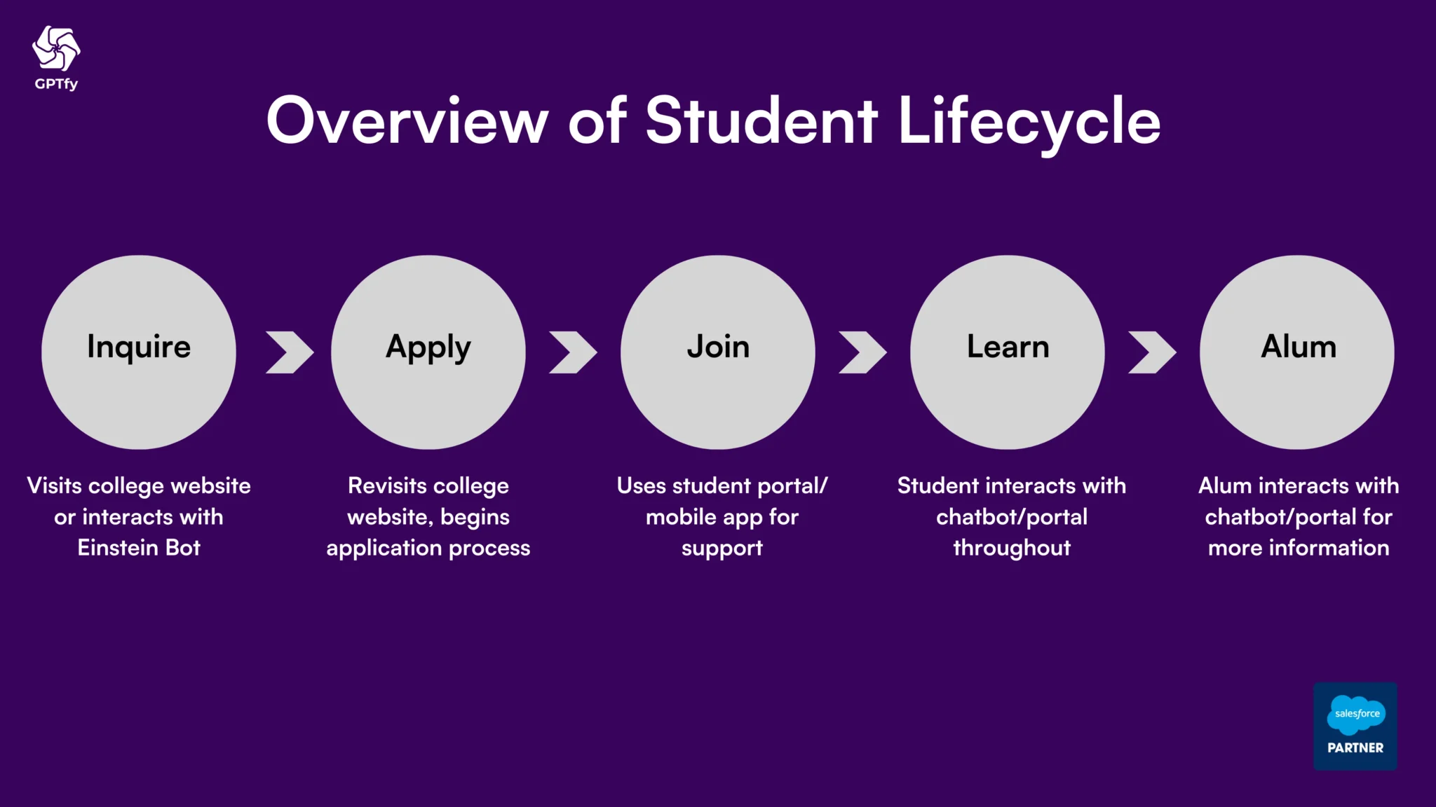 Quick Overview of Student Lifecycle - Inquiries and Recruitment