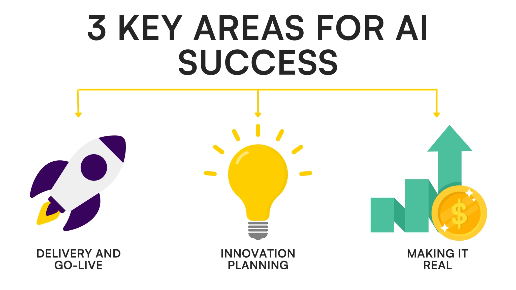 3 Key Areas for Salesforce + AI Success - Successful AI implementation relies on mastering three core