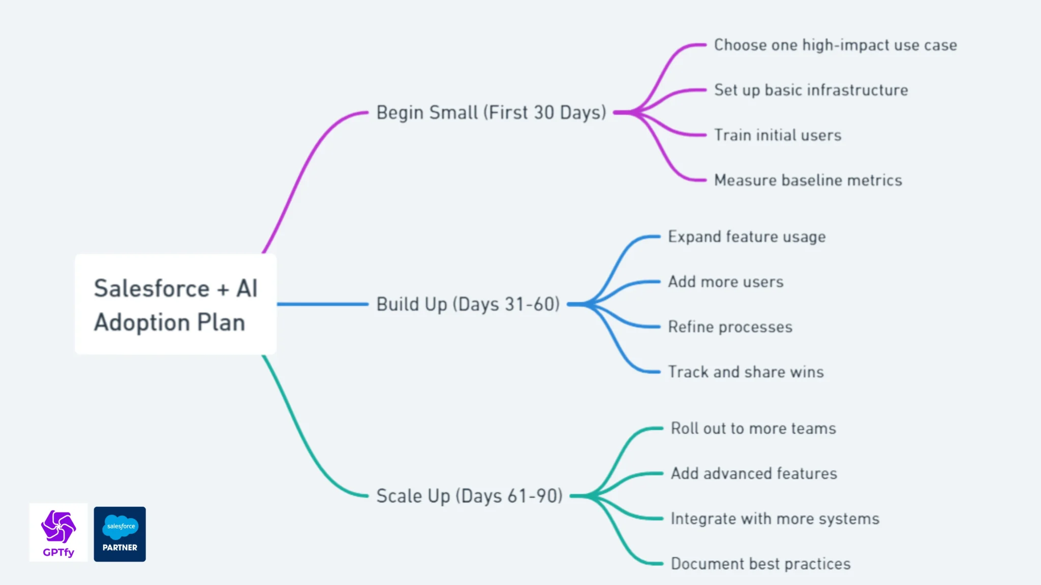 Smart Start Plan for Salesforce + AI Implementation - Begin Small (First 30 Days)
