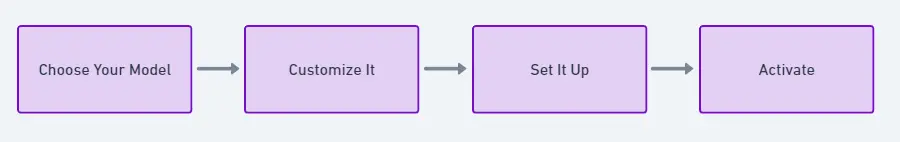 How GPTfy Enables Salesforce BYOM (Step by Step) - Model Abstraction (True BYOM)