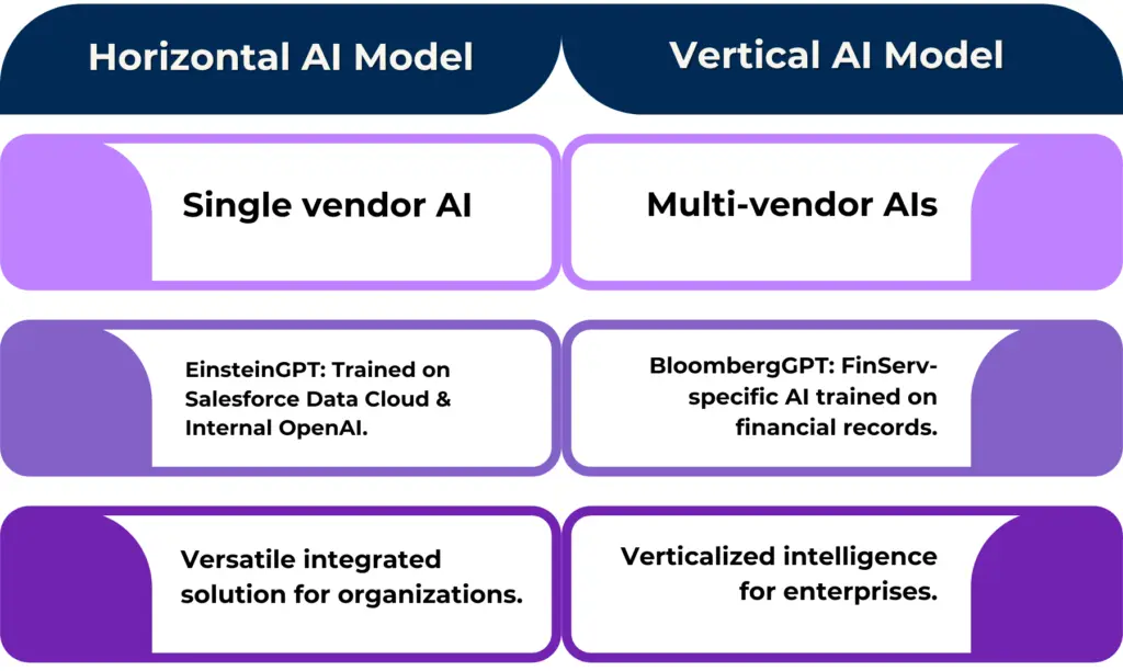 Horizontal AI Layer and Data Integration - Companies must be open to constantly changing their