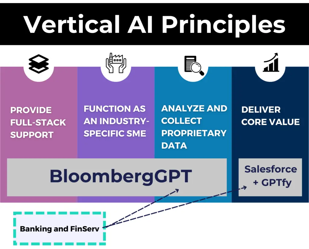 Rise of the Vertical AI Model - Organizations can benefit from using a financial services-specific