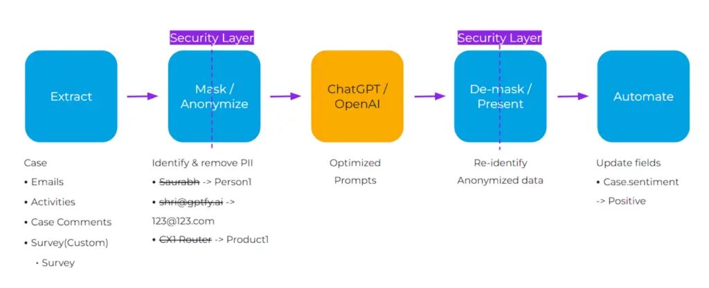GPTfy's Multi-Layered Security Approach - Data Masking and Data De-Masking