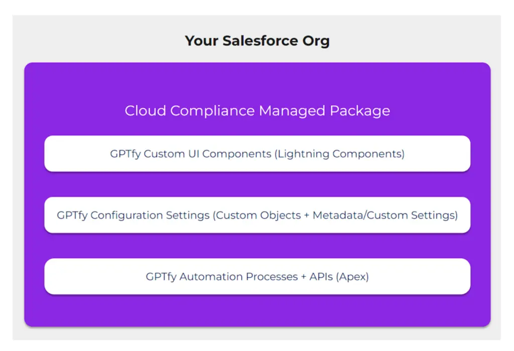 Product Overview: Under The Hood - GPTfy was developed by Cloud Compliance, a Salesforce