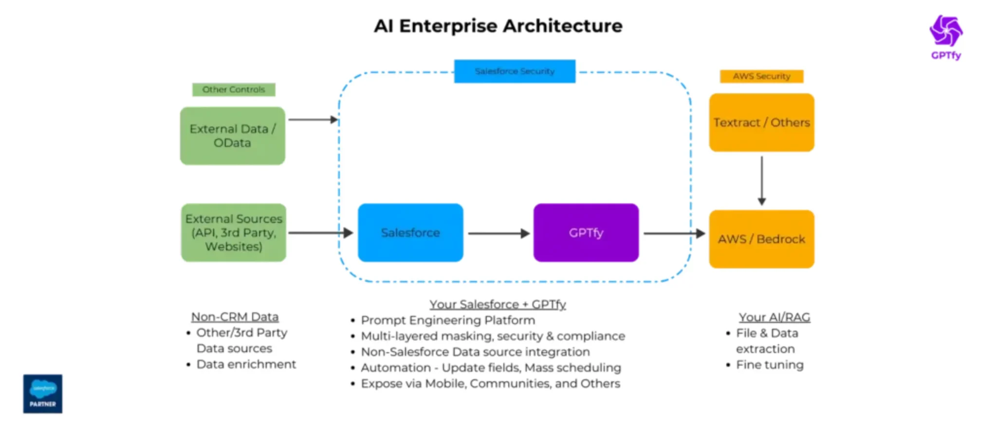 GPTfy Security Layer Process Flow - Multi-layered Data Anonymization/Masking