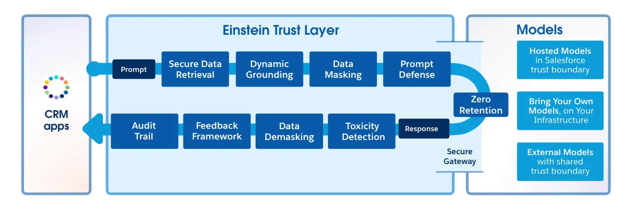 How Salesforce Trust Layer Secures Data in AI - Salesforce AI Trust Layer