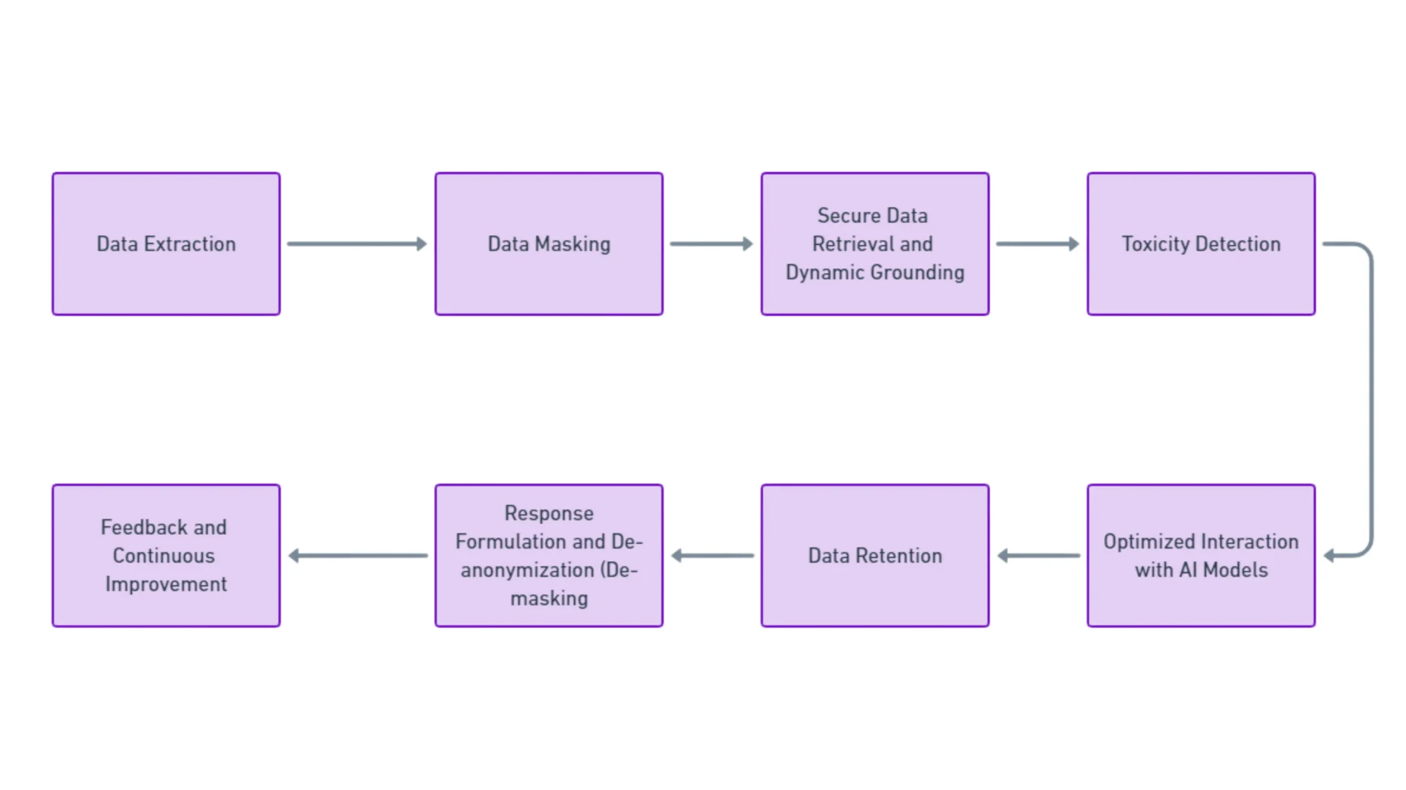 How? - Lifecycle for Salesforce, AI, and Security