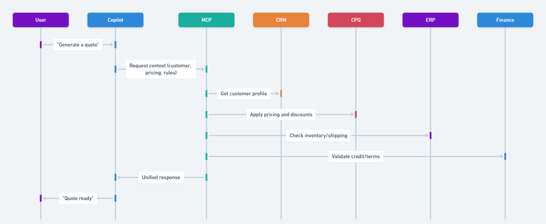 Real-World Example: Quote-to-Cash Flow - Behind the scenes:
