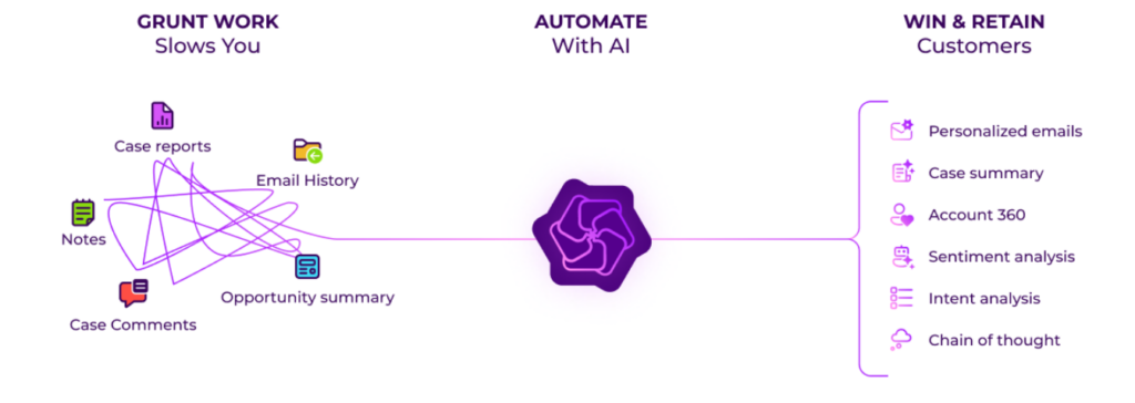 Is your Support losing $6000 a day? - Transformation from Manual Grunt Work to Automation with