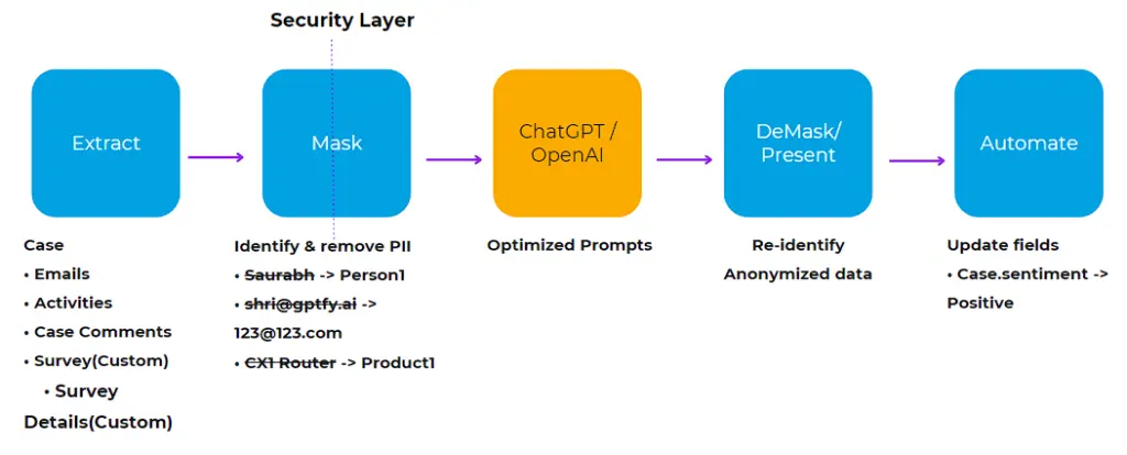Security and Compliance - Optimal Approach