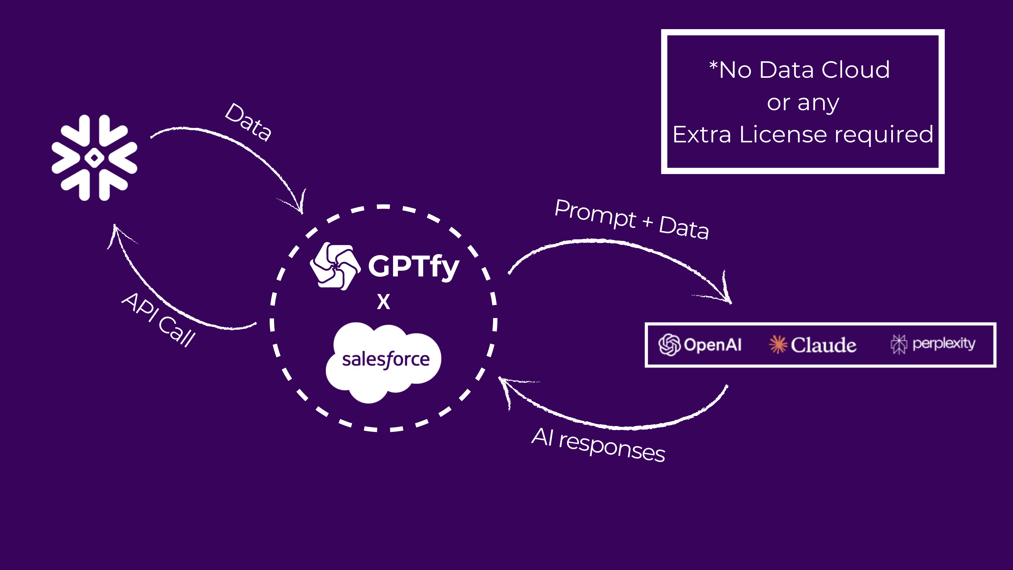 GPTfy prompt configuration screen showing API data source setup