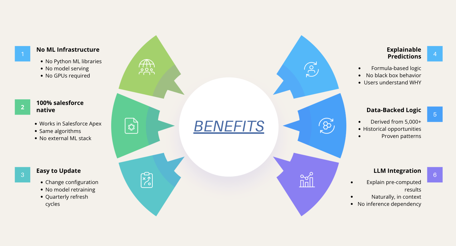 No ML Infrastructure Required