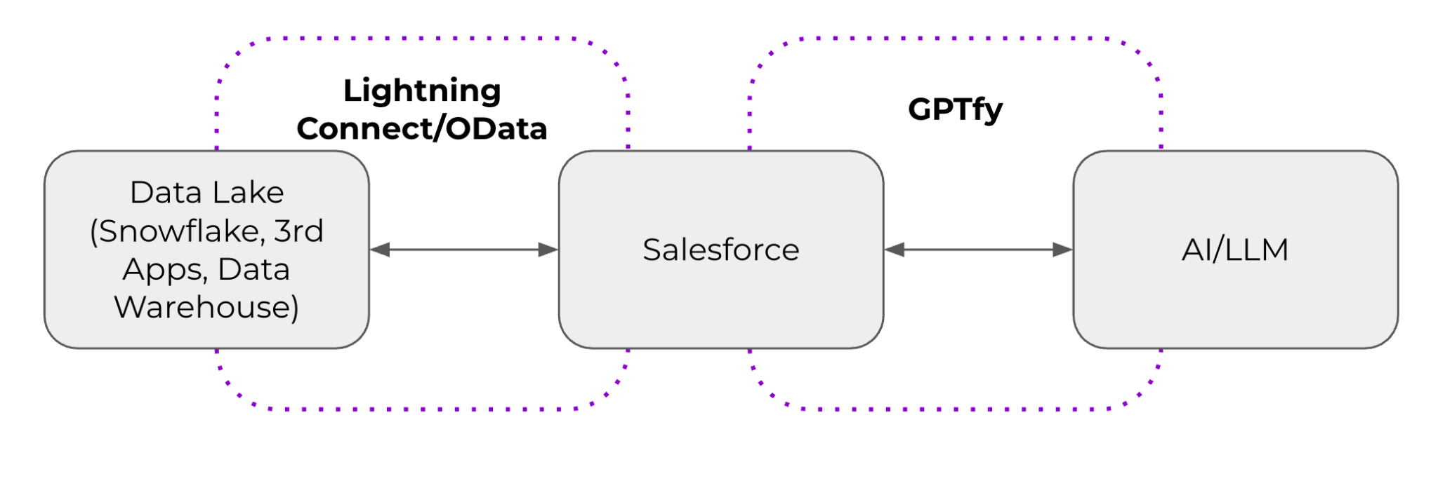 External Object Integration Demo