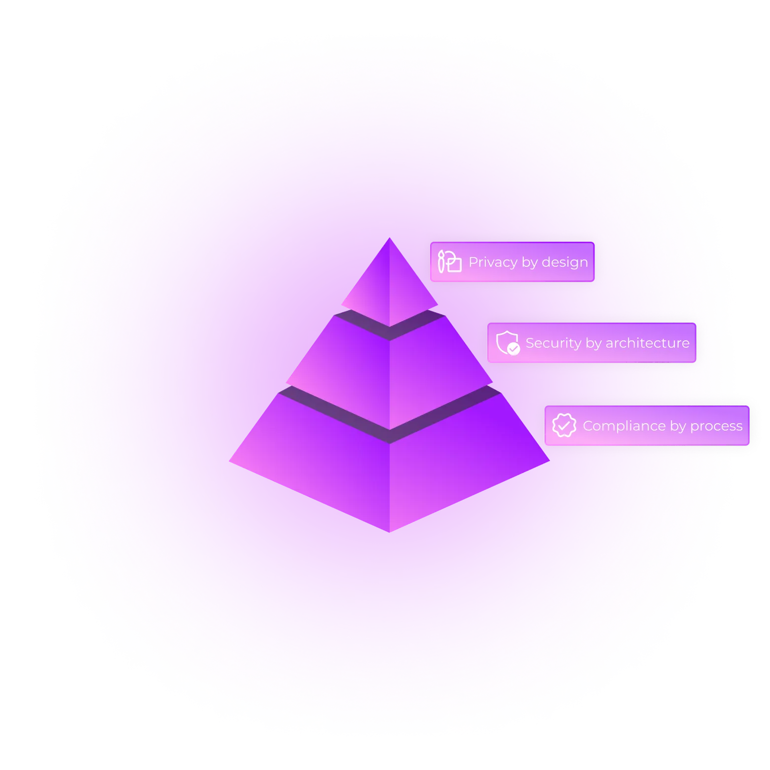 Security & Privacy Dashboard