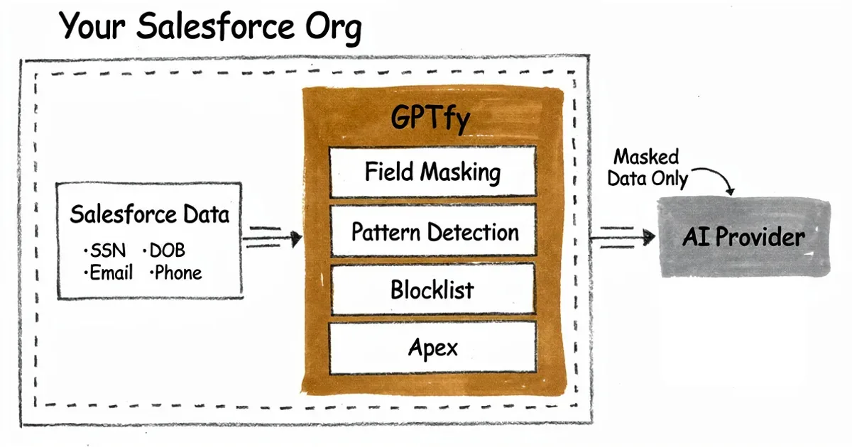 Four-layer data masking architecture showing PII filtered before reaching AI providers