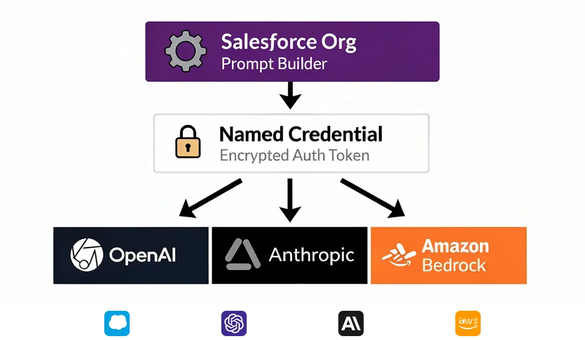 Salesforce Named Credentials authentication flow showing server-side credential injection from Salesforce to AI provider