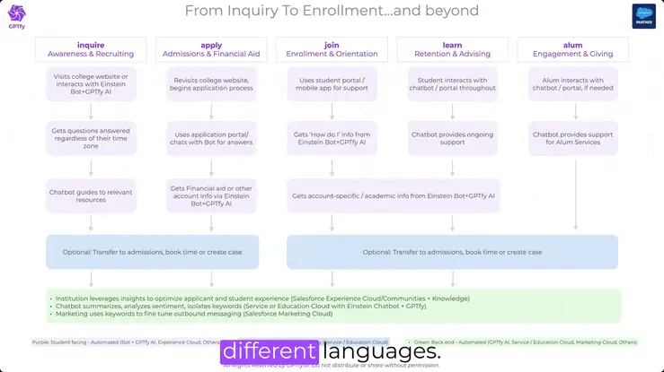 GPTfy AI for Higher Education - Academic professionals using AI to streamline student services, improve retention, and enhance campus operations